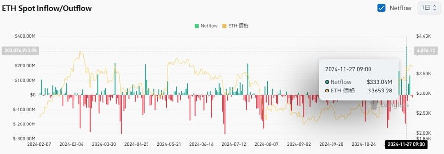 ETH （イーサリアム） 流入出グラフ