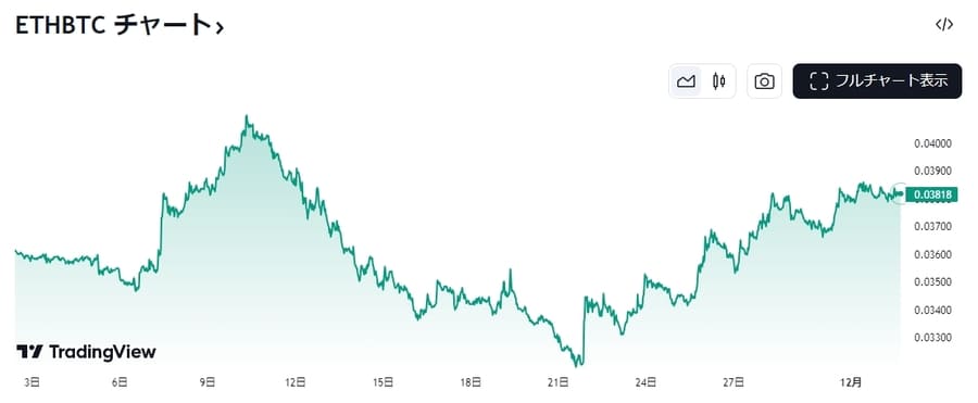 ETH/BTC 価格チャート