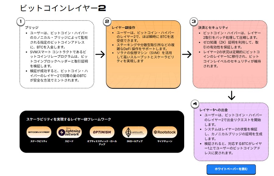 Bitcoin Hyperが説明するレイヤー2の仕組み図。四角形のボックスにステップ1から3の説明と、ブリッジやスケーリング構造などが視覚的に整理されている。