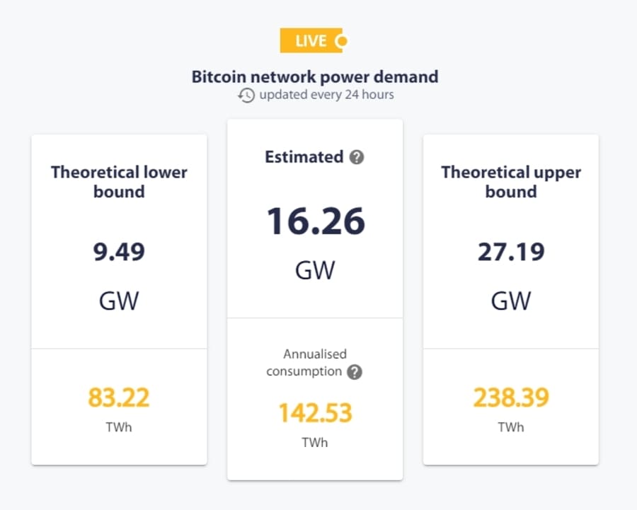 ビットコインのために使われている電気量