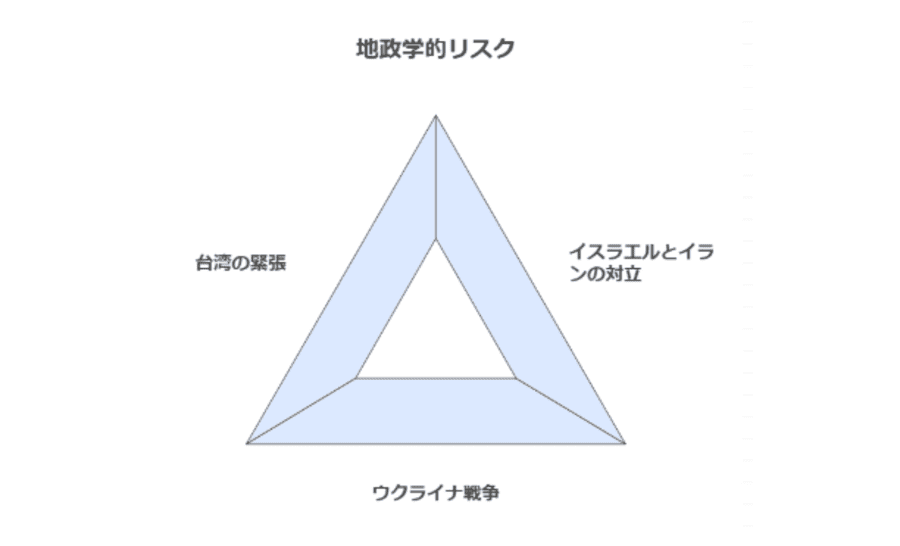 地政学的リスク