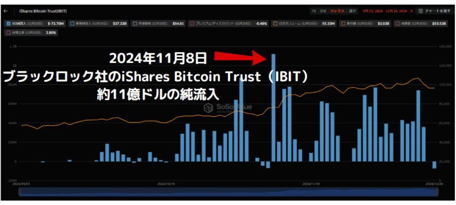 11億ドルの純流入