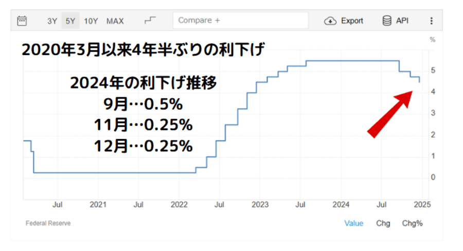 2020年3月以来4年半ぶりの利下げの表