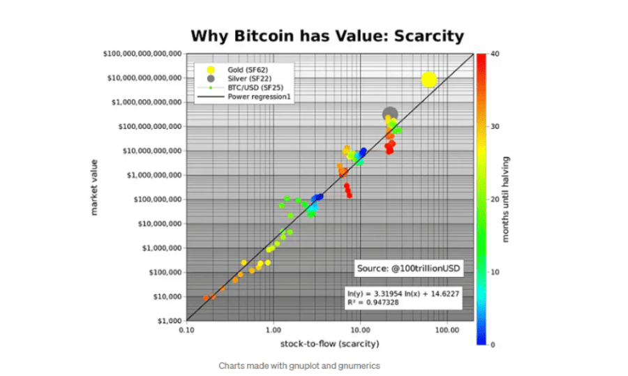 PlanB Modeling Bitcoin Value with Scarcity