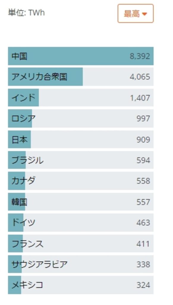 国内の電力消費量