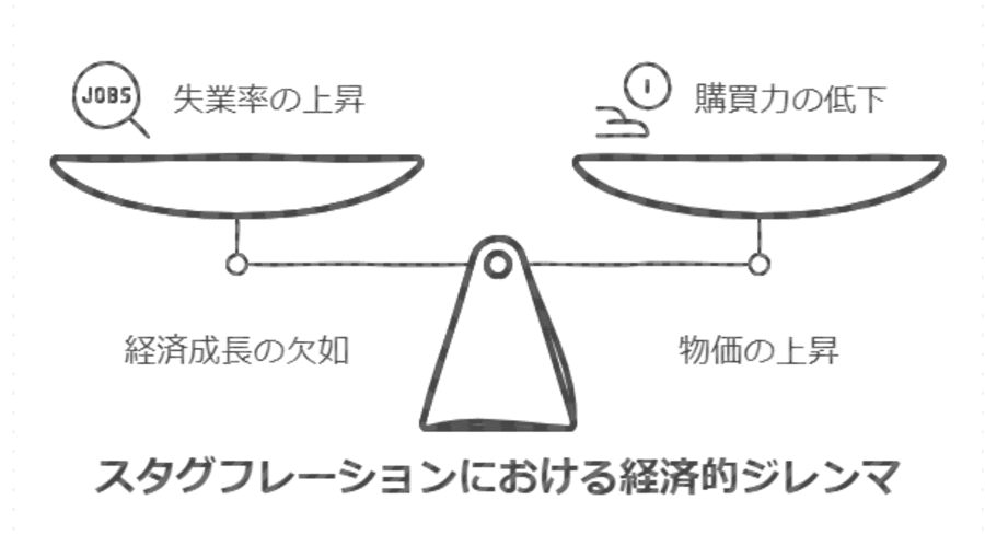 スタグフレーションにおける経済的ジレンマ