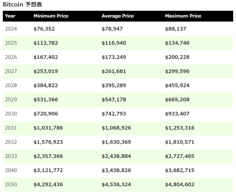 Bitcoin価格予想表