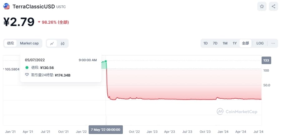 CoinMarketCap価格チャート