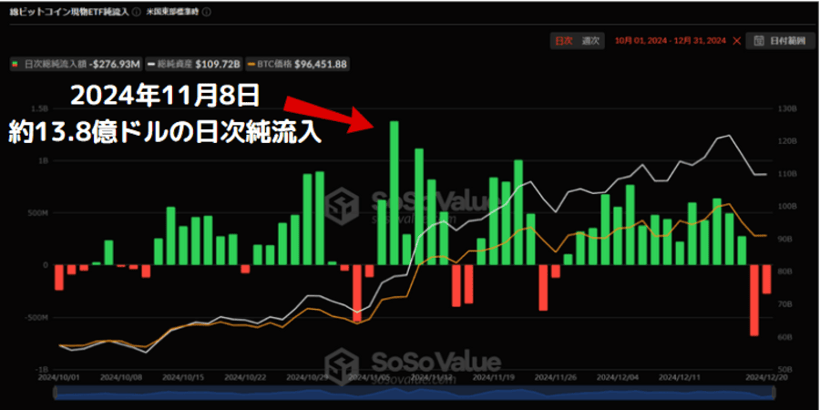 約13.8億ドルの日次純流入