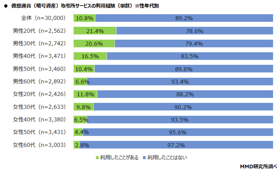 2023年仮想通貨（暗号資産）に関する調査