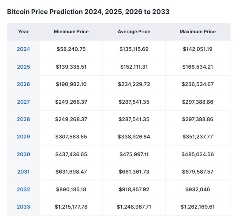 Bitcoin価格予想表