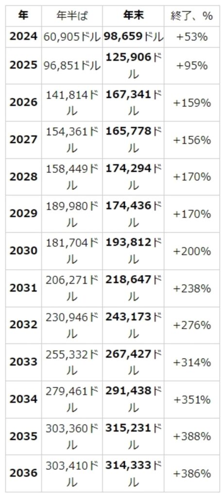 Bitcoin価格予想表