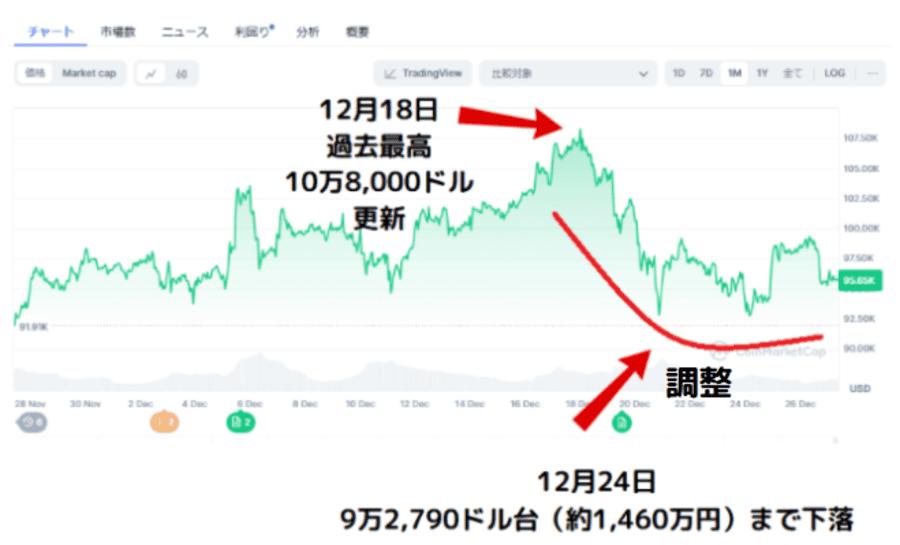 ビットコインが下落した表