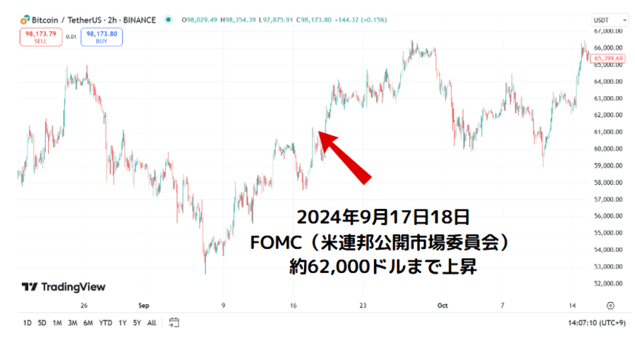 約62,000ドルまで上昇した表