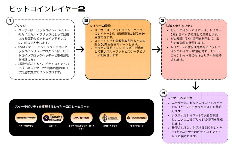 ビットコインのレイヤー2技術を説明する図解。トランザクションの流れや改善点を3つのステップで示し、下部には対応サービスやプロジェクトのロゴが並んでいる。
