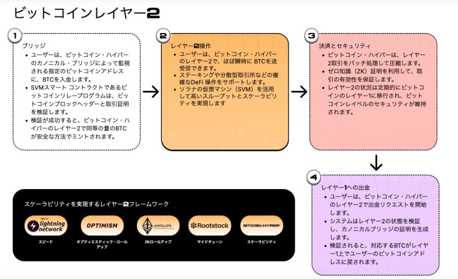 ビットコインハイパーのレイヤー2における処理フローを示す図解。ブリッジから始まり、高速なレイヤー2取引、ゼロ知識証明によるセキュリティ、レイヤー1への出金までの4ステップを解説。