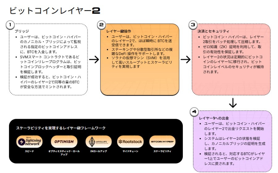 Bitcoin Hyperの技術構造を示す図。トランザクション層・レイヤー2ネットワーク・スマートコントラクト層などの関係が矢印で説明されており、下部には対応する仮想通貨やプラットフォームのアイコンが並んでいる。