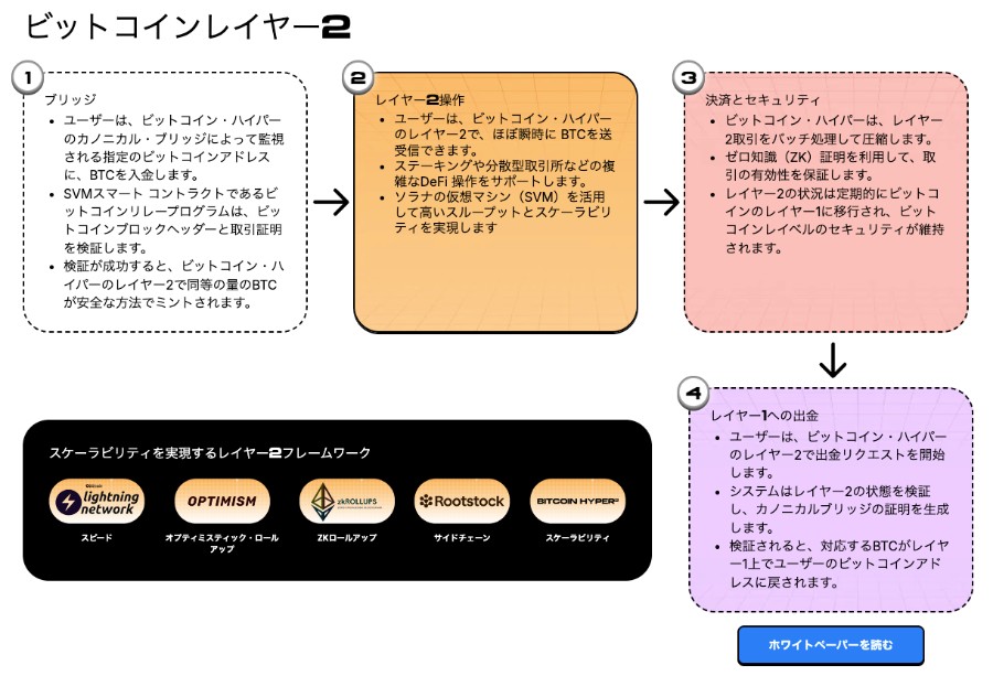 BTCをレイヤー2へブリッジ→取引→ZK証明決済→レイヤー1出金の流れを番号付きで図解、下部に主要スケーラ技術アイコン