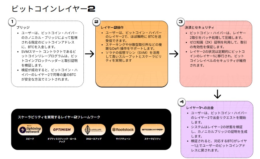 Bitcoin Hyperの仕組みを説明するフローチャート。『ビットコインレイヤー』と題された図が、ステーキングや収益モデルの流れを示している。