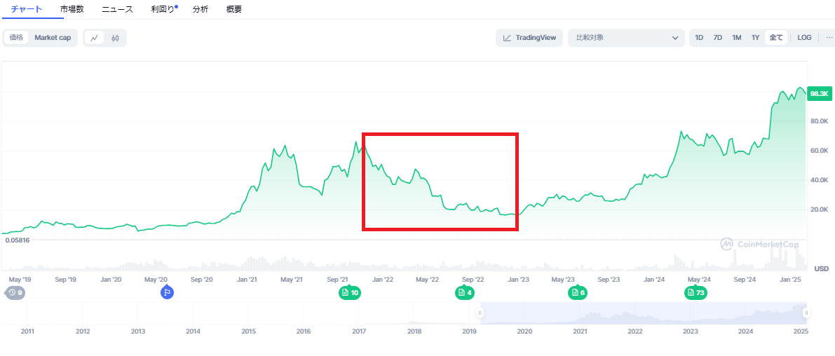 CoinMarketCap BTC 2022