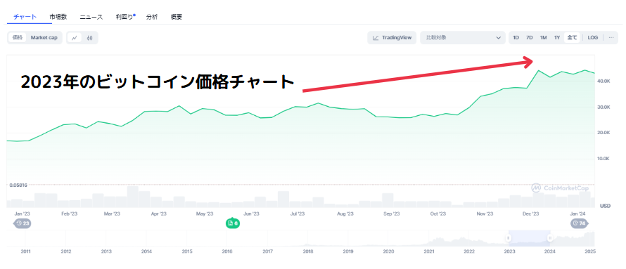 CoinMarketCap BTC 2023