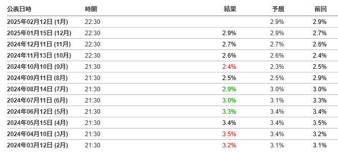 investingcom forcast CPI