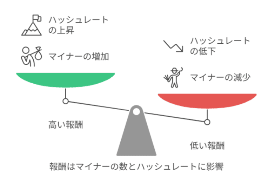 ハッシュレートの図