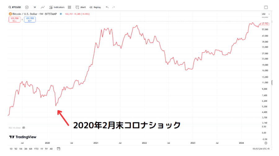 ビットコインの価格推移