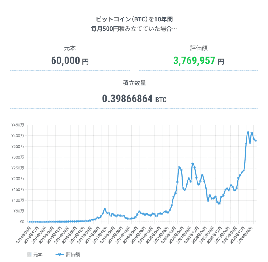 ビットコイン積立シミュレーション