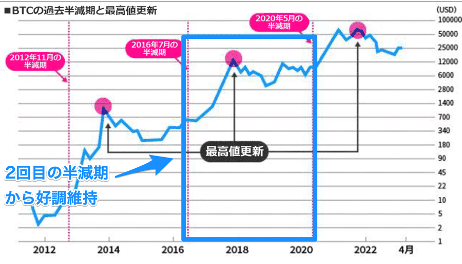 BTCの過去半減期と最高値更新図