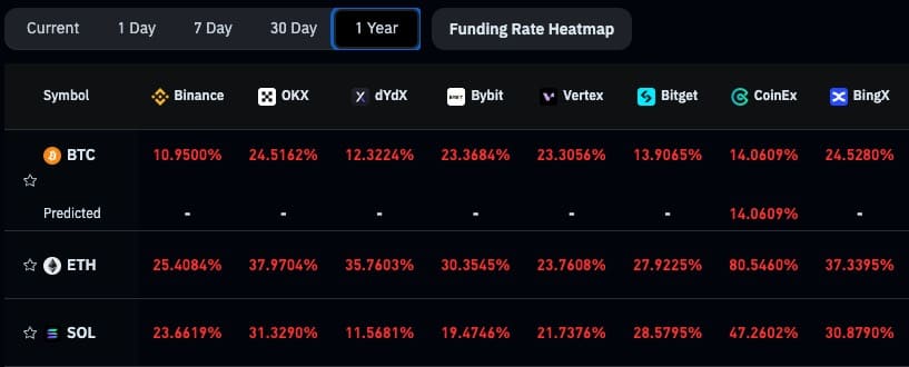 ビットコイン、イーサリアム、ソラナのFR