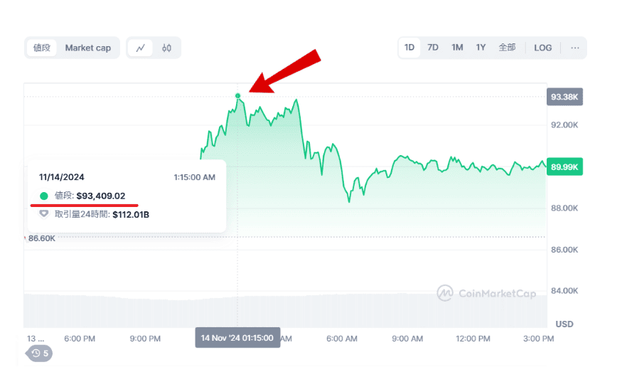 Bitcoin93000