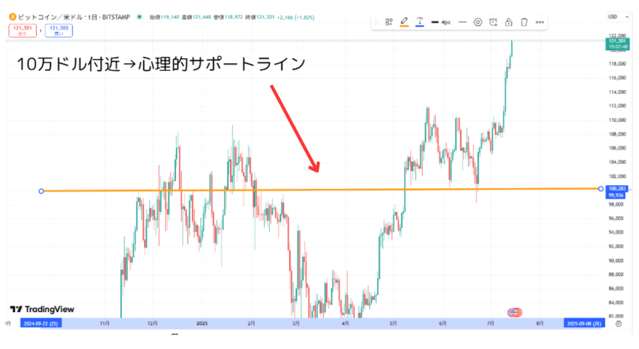 ビットコインの価格チャート