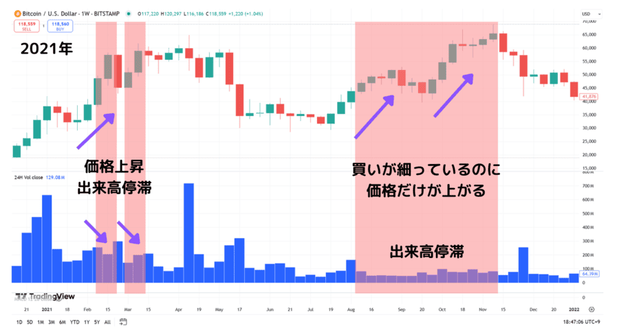 ビットコインの価格チャート