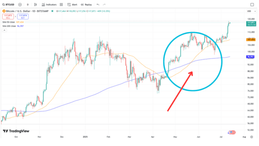 ビットコインの価格チャート