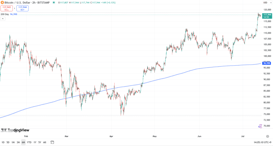 ビットコインの価格チャート