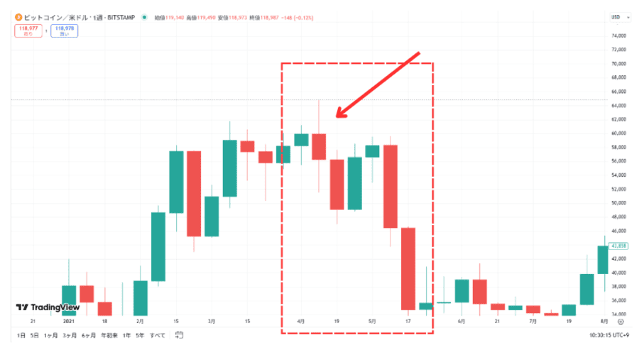 ビットコインの価格チャート