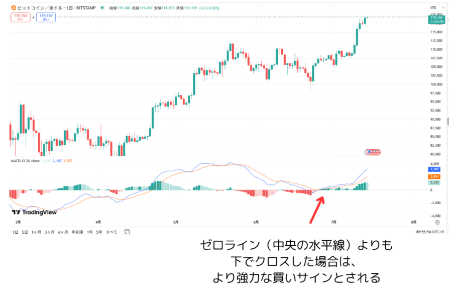 ビットコインの価格チャート