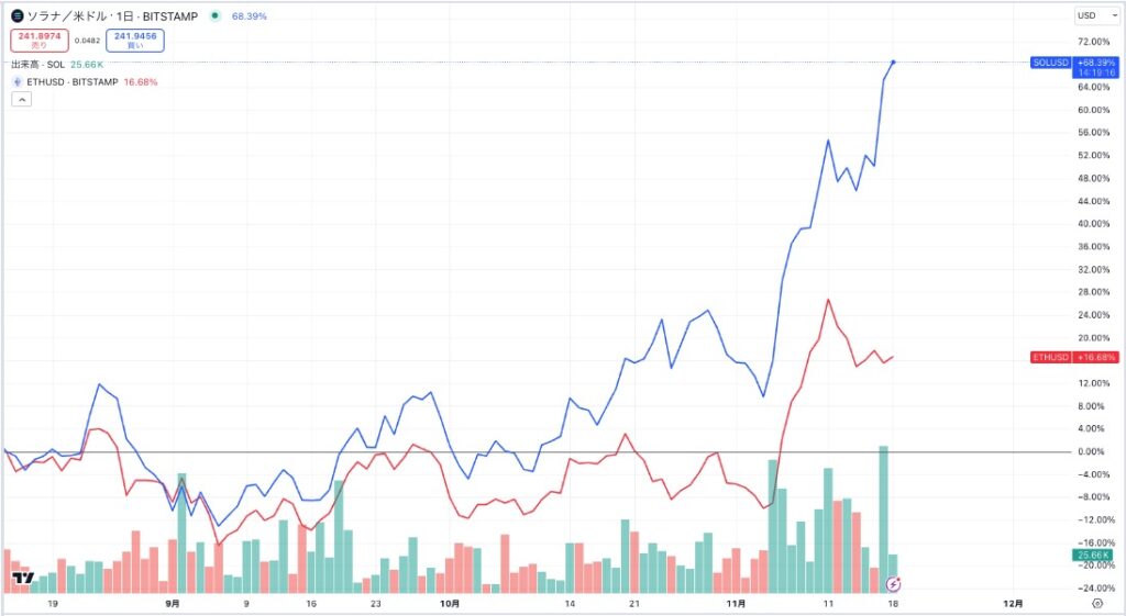 ETHとSOLの価格上昇率