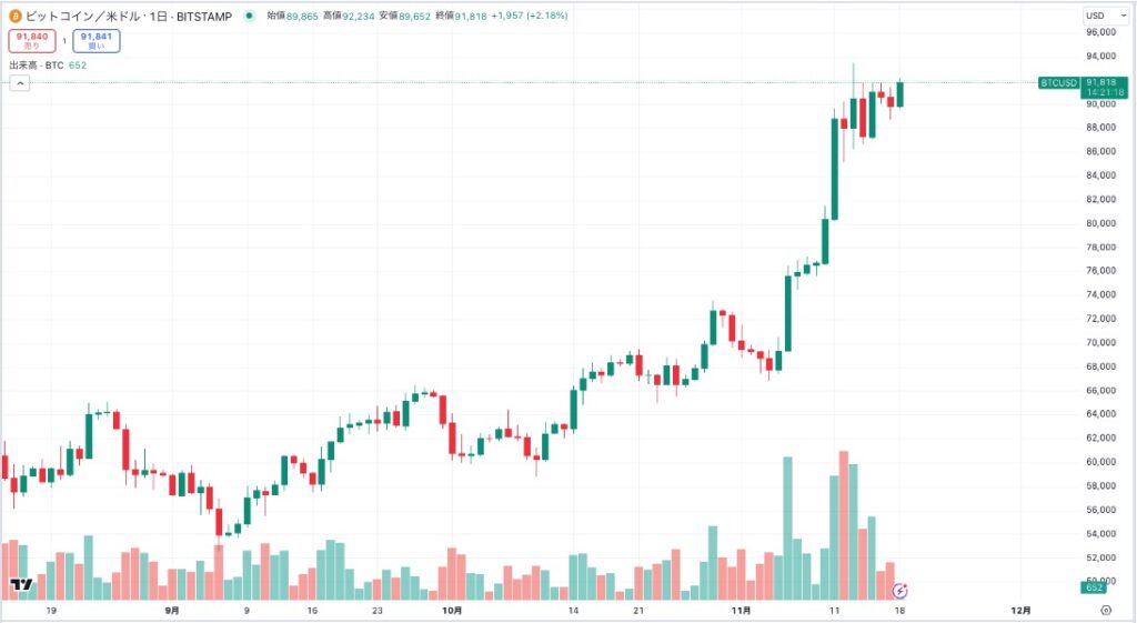 ビットコインのチャート