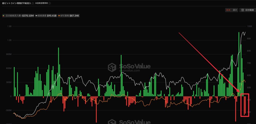 ビットコインETFの資金フロー