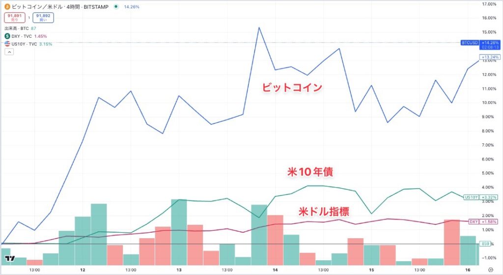 11月11日〜15日までの価格上昇率