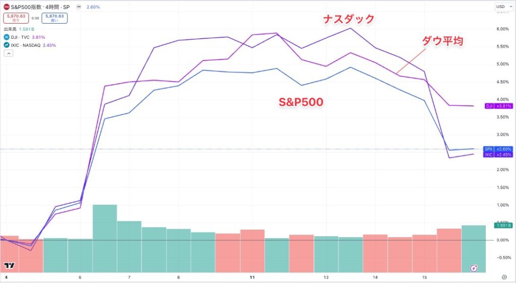 11月11日〜15日までの米国市場の主要指数