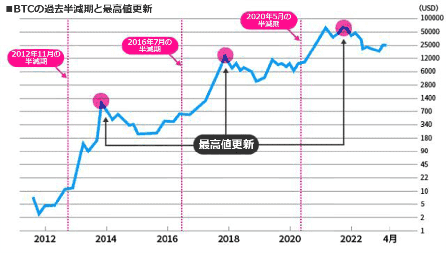 半減期のあとのビットコイン価格