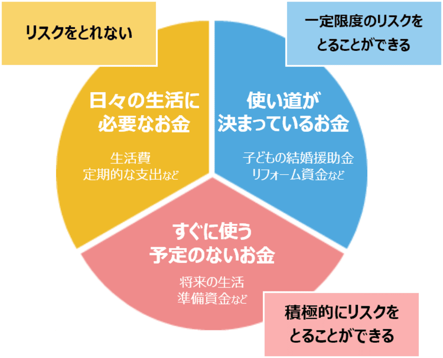 余剰資金の目安図