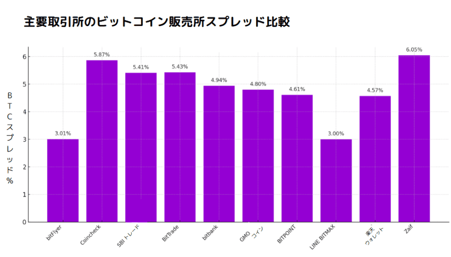 主要取引所のビットコイン販売所スプレッド比較表