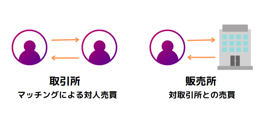 取引所と販売所の違い