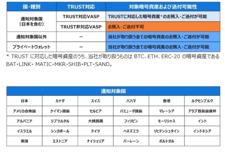 トラベルルールによって出金できない場合も