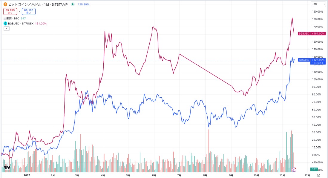 bitget bgb「BTCとBGBの価格推移比較グラフ」