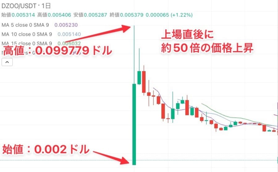 DZOOトークンの上場直後の価格上昇